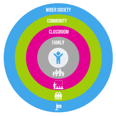 Circular icon depicting how we work closely with those who impact children the most, the wider society in the outer circle, then community, then the classroom, then the family - as those with the closest impact on children.