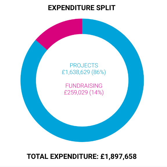 Total expenditure £1,897,658
